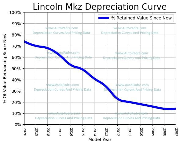 Depreciation Curve For A Lincoln MK Z