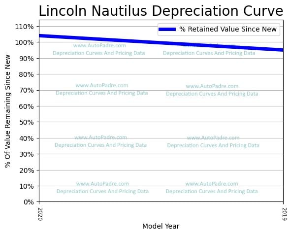 Depreciation Curve For A Lincoln Nautilus