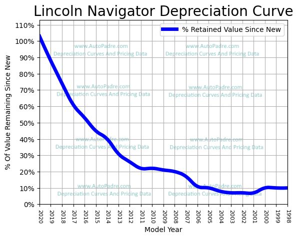 Depreciation Curve For A Lincoln Navigator
