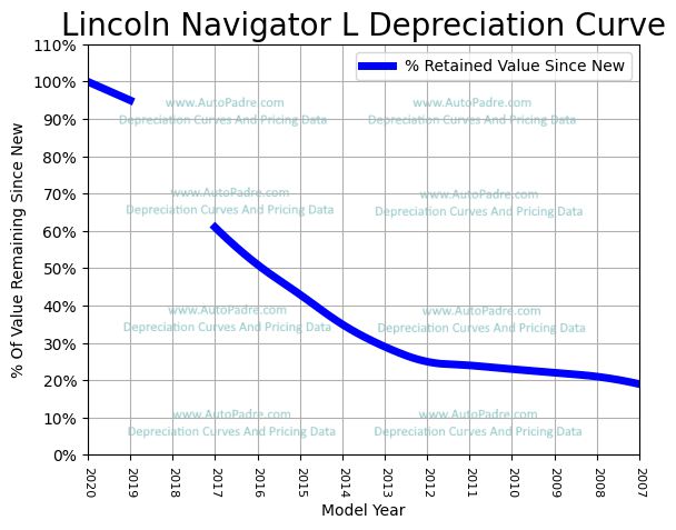 Depreciation Curve For A Lincoln Navigator L
