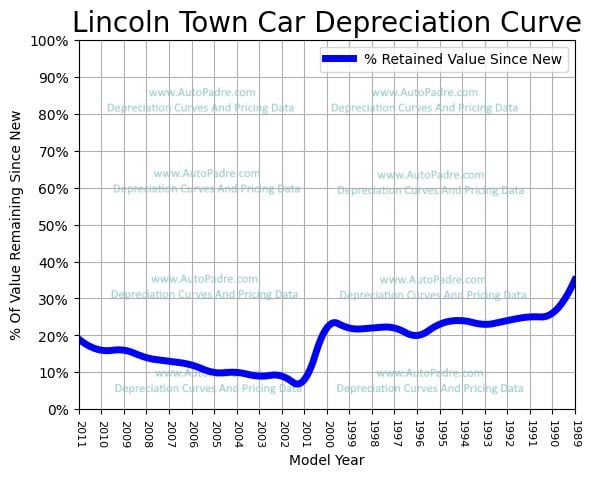 Depreciation Curve For A Lincoln Town Car