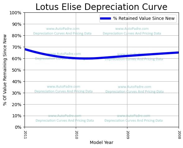 Depreciation Curve For A Lotus Elise