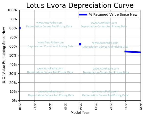 Depreciation Curve For A Lotus Evora