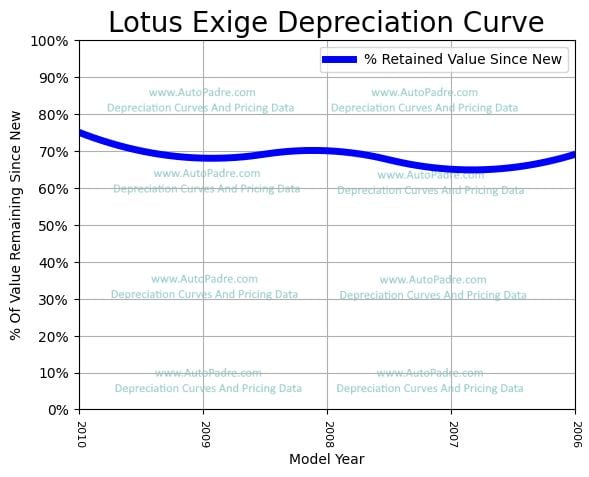 Depreciation Curve For A Lotus Exige