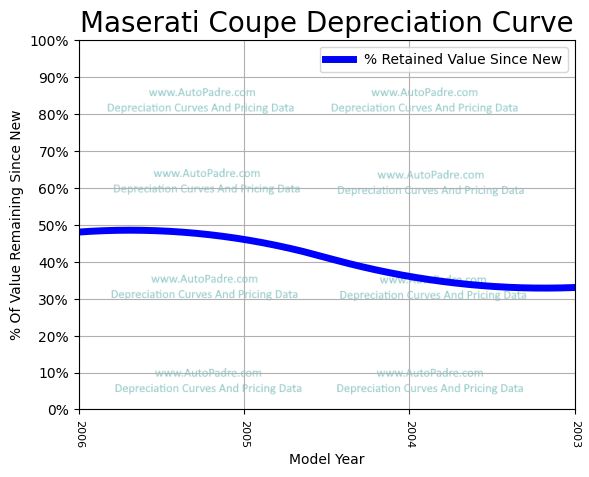 Depreciation Curve For A Maserati Coupe