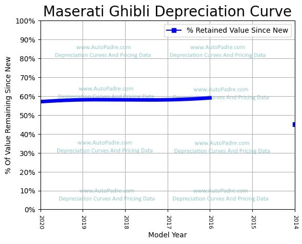 Depreciation Curve For A Maserati Ghibli