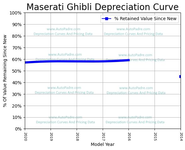 Depreciation Curve For A Maserati Ghibli