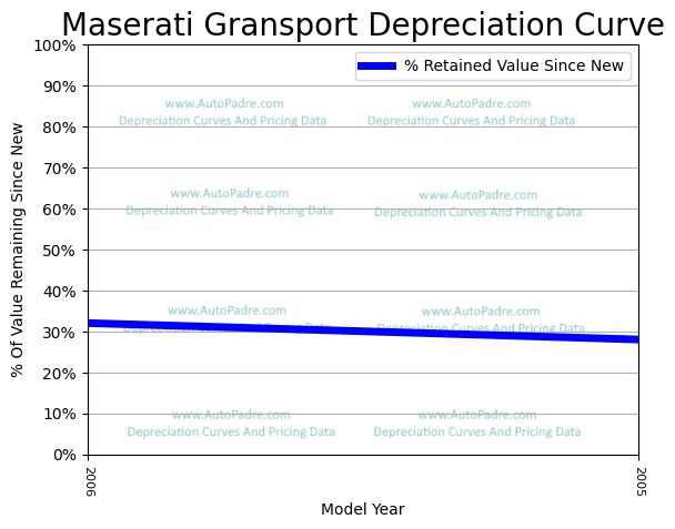 Depreciation Curve For A Maserati Gransport