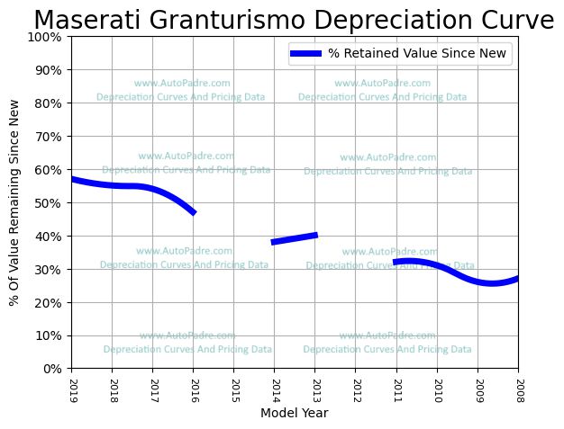 Depreciation Curve For A Maserati GranTurismo