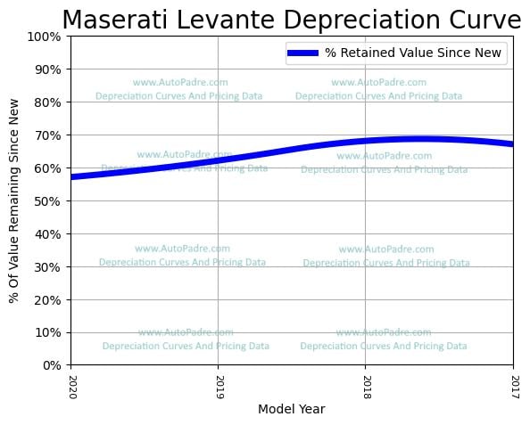 Depreciation Curve For A Maserati Levante