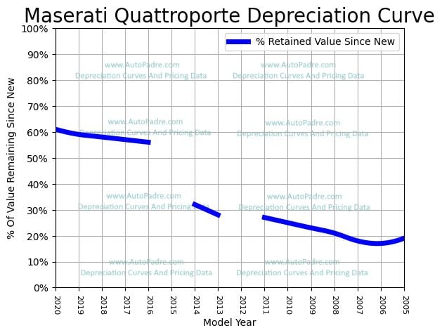 Depreciation Curve For A Maserati Quattroporte