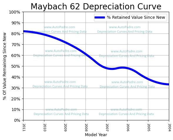 Depreciation Curve For A Maybach 62