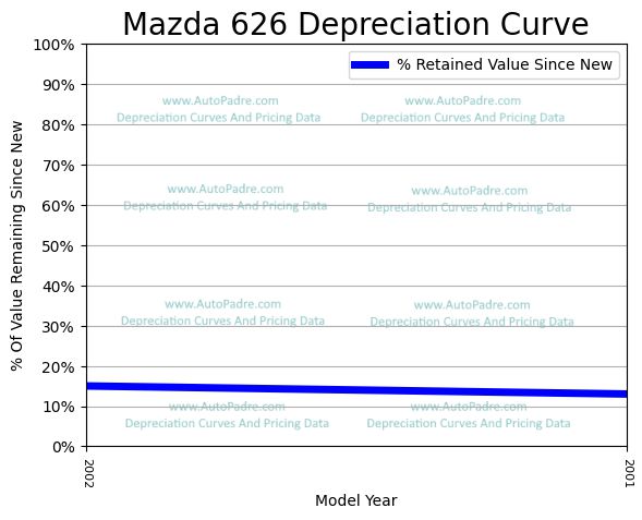 Depreciation Curve For A Mazda 626