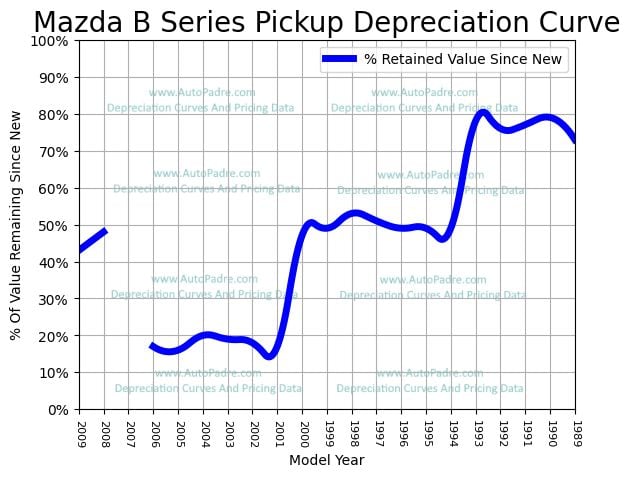 Depreciation Curve For A Mazda B Series Pickup