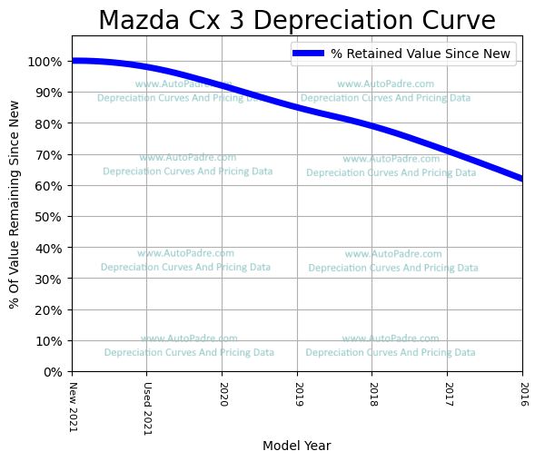Depreciation Curve For A Mazda CX-3