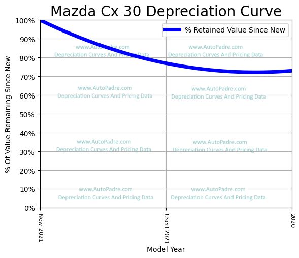 Depreciation Curve For A Mazda CX-30