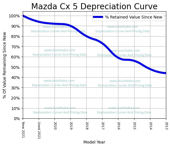 Depreciation Curve For A Mazda CX-5