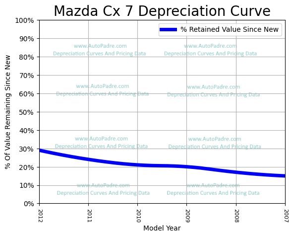 Depreciation Curve For A Mazda CX-7