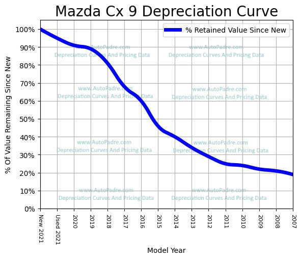 Depreciation Curve For A Mazda CX-9