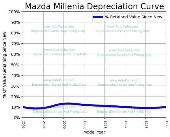 Depreciation Curve For A Mazda Millenia
