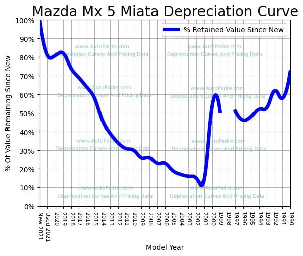 Depreciation Curve For A Mazda MX-5 Miata