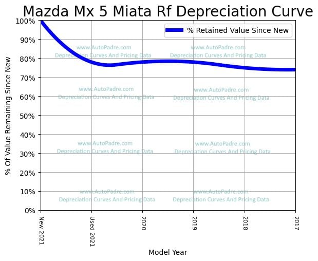 Depreciation Curve For A Mazda MX-5 Miata RF