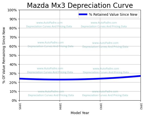 Depreciation Curve For A Mazda MX-3