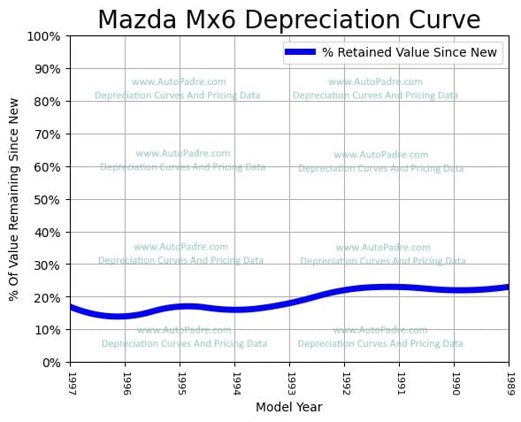 Depreciation Curve For A Mazda MX-6