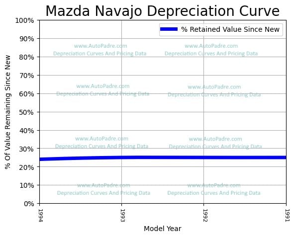 Depreciation Curve For A Mazda Navajo