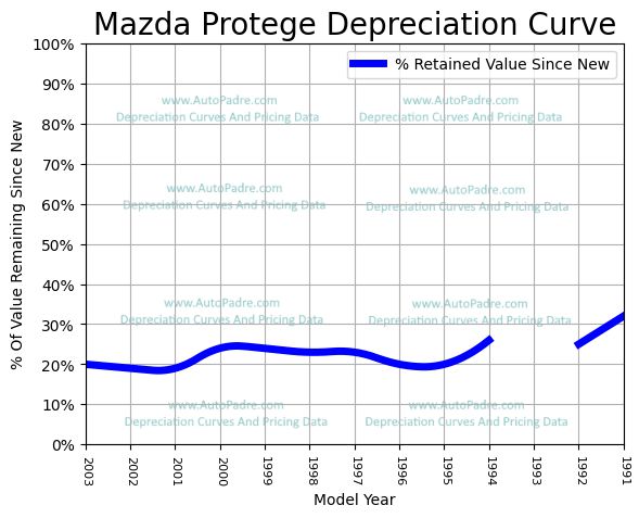 Depreciation Curve For A Mazda Protege