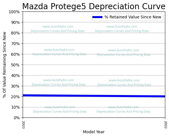 Depreciation Curve For A Mazda Protege 5