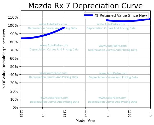 Depreciation Curve For A Mazda RX-7