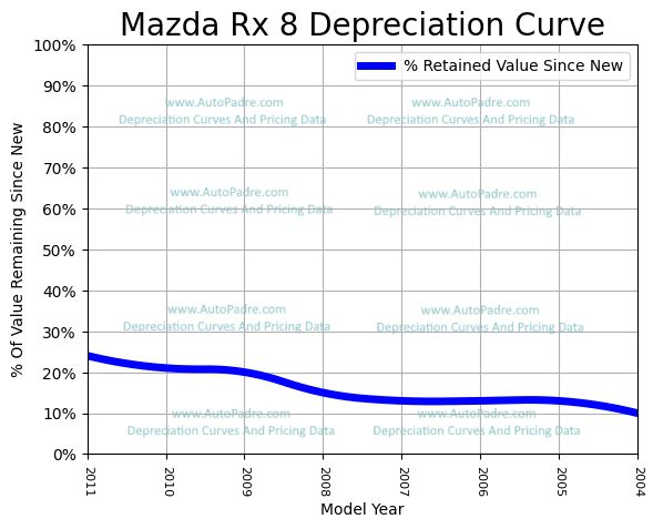 Depreciation Curve For A Mazda RX-8