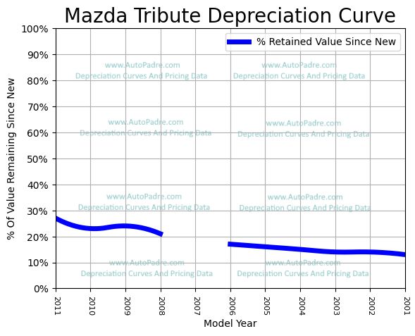 Depreciation Curve For A Mazda Tribute