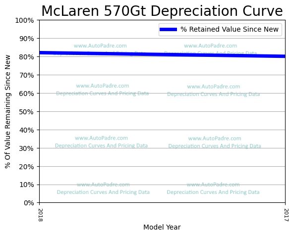 Depreciation Curve For A McLaren 570GT
