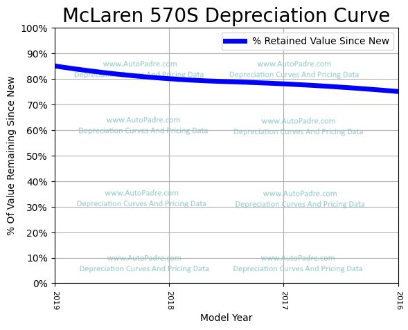 Depreciation Curve For A McLaren 570S
