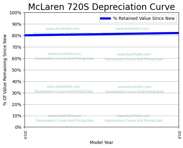 Depreciation Curve For A McLaren 720S