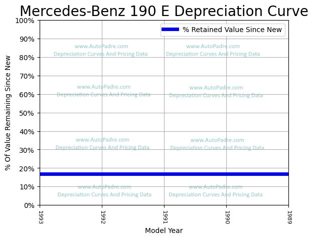 Depreciation Curve For A Mercedes-Benz 190 E