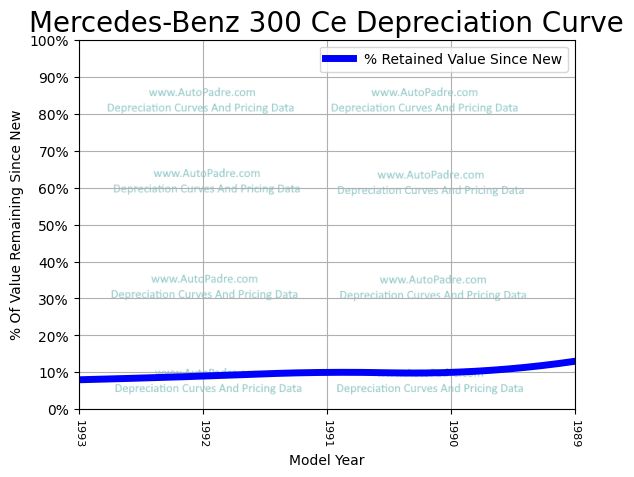 Depreciation Curve For A Mercedes-Benz 300CE