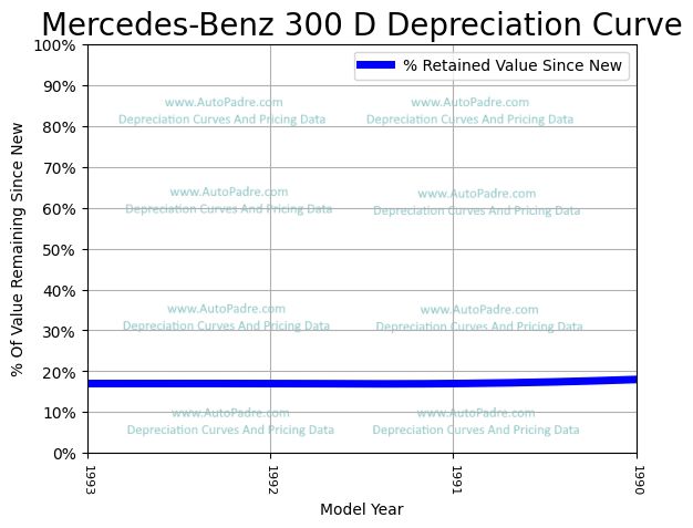Depreciation Curve For A Mercedes-Benz 300D