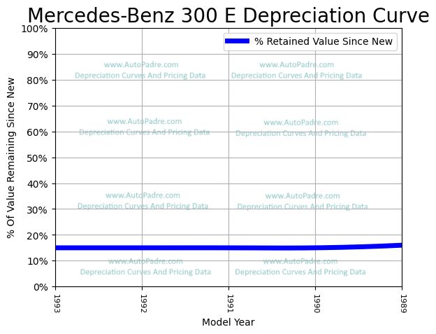 Depreciation Curve For A Mercedes-Benz 300 E