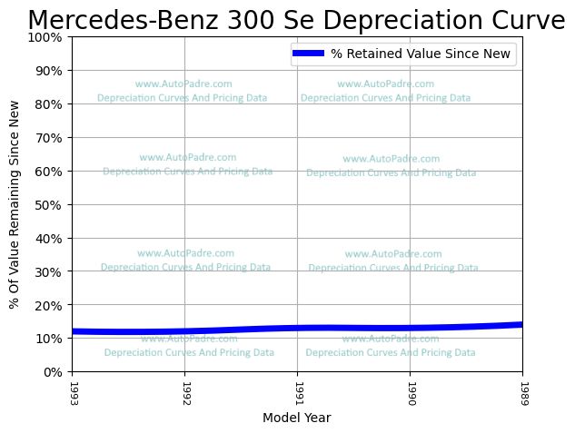 Depreciation Curve For A Mercedes-Benz 300 SE
