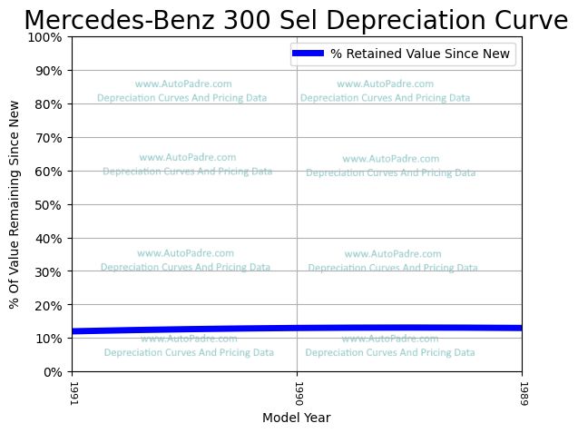 Depreciation Curve For A Mercedes-Benz 300 SEL