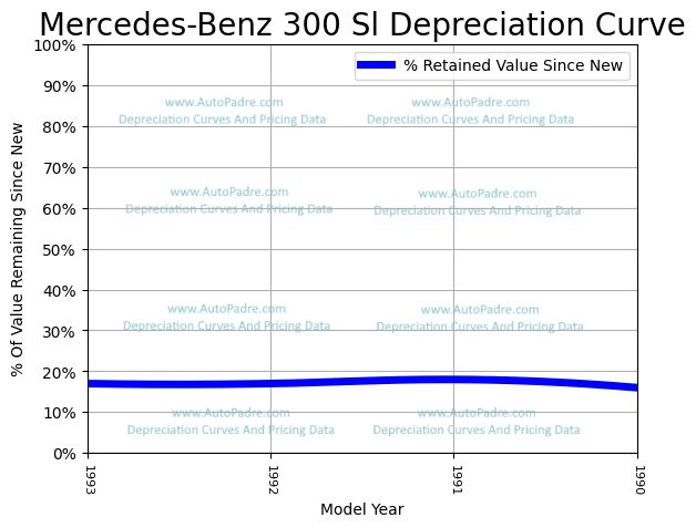 Depreciation Curve For A Mercedes-Benz 300 SL