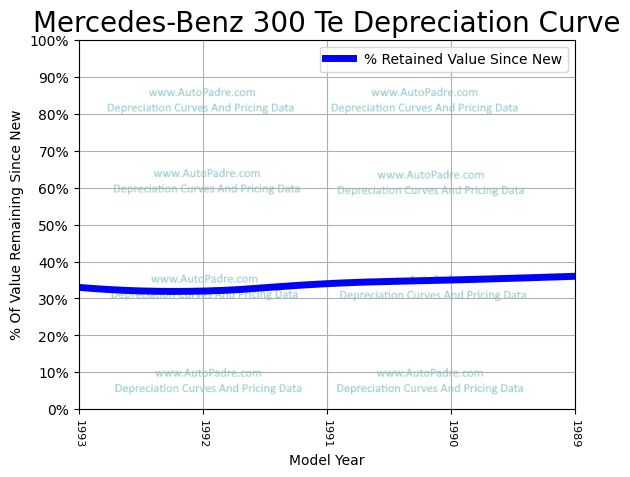 Depreciation Curve For A Mercedes-Benz 300TE