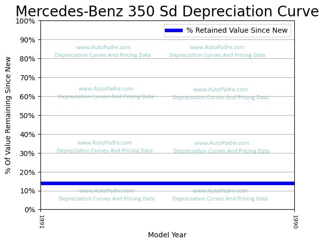 Depreciation Curve For A Mercedes-Benz 350SD