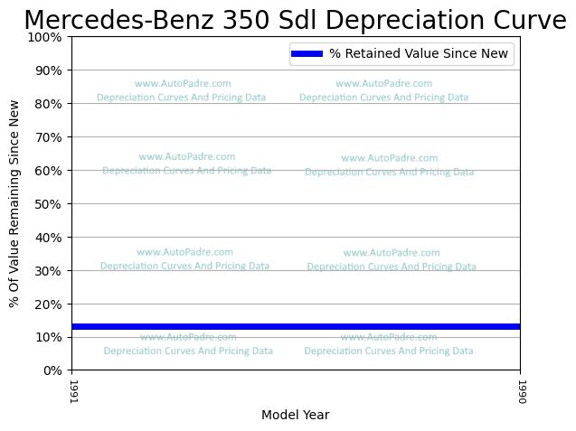 Depreciation Curve For A Mercedes-Benz 350SDL