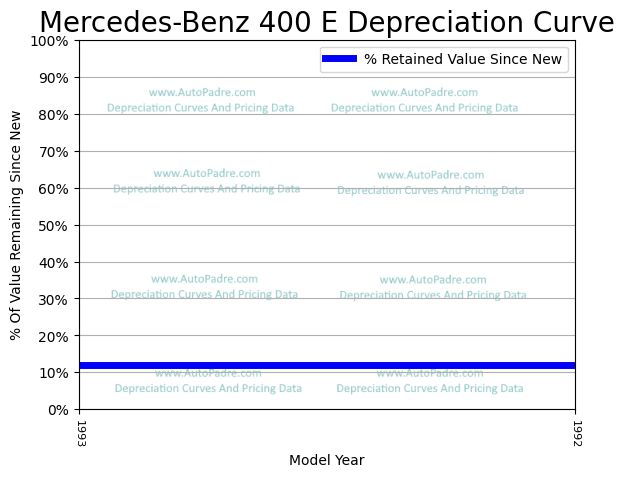Depreciation Curve For A Mercedes-Benz 400E