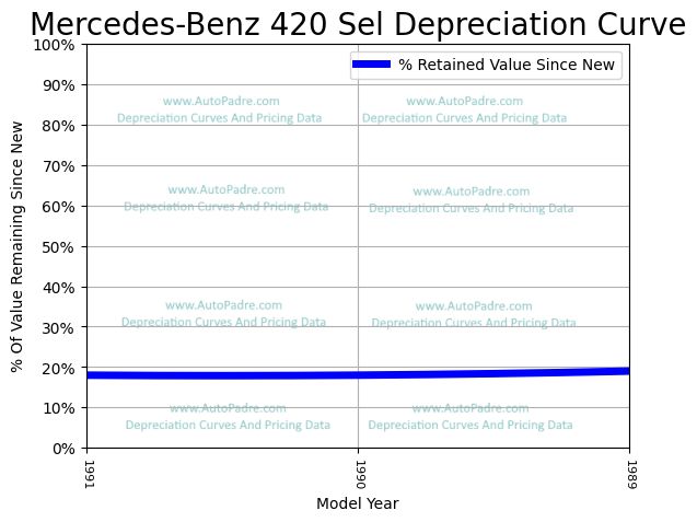 Depreciation Curve For A Mercedes-Benz 420SEL
