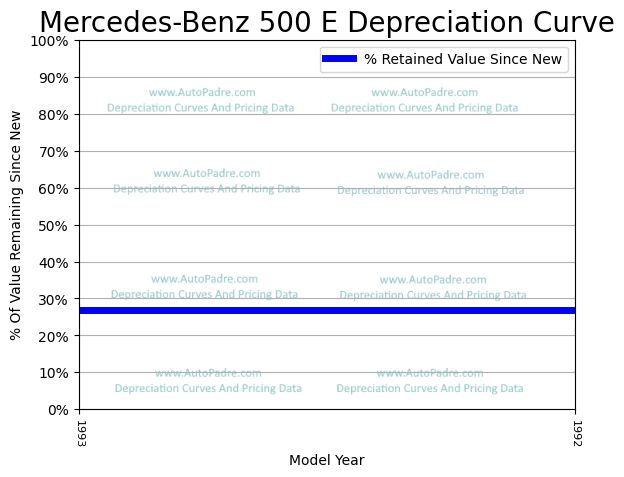 Depreciation Curve For A Mercedes-Benz 500E